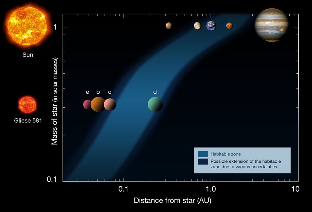 By refining the orbit of the planet Gliese 581 d, first discovered in 2007, a team of astronomers has shown that it lies well within the habitable zone, where liquid water oceans could exist. This diagram shows the distances of the planets in the Solar System (upper row) and in the Gliese 581 system (lower row), from their respective stars (left). The habitable zone is indicated as the blue area, showing that Gliese 581 d is located inside the habitable zone around its low-mass red star.  Based on a diagram by Franck Selsis, Univ. of Bordeaux.